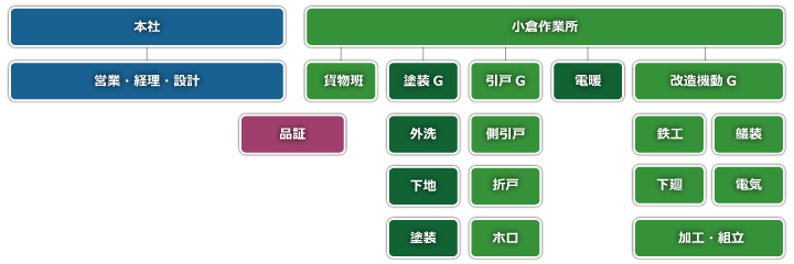 組織図